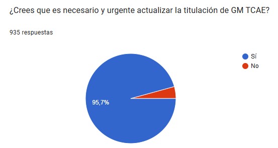 CERCA DE 1.000 DOCENTES DE TODA ESPAÑA PARTICIPAN EN LA ENCUESTA DE SAE PARA TOMAR EL PULSO A LA PROFESIÓN DE TÉCNICOS EN CUIDADOS DE ENFERMERÍA