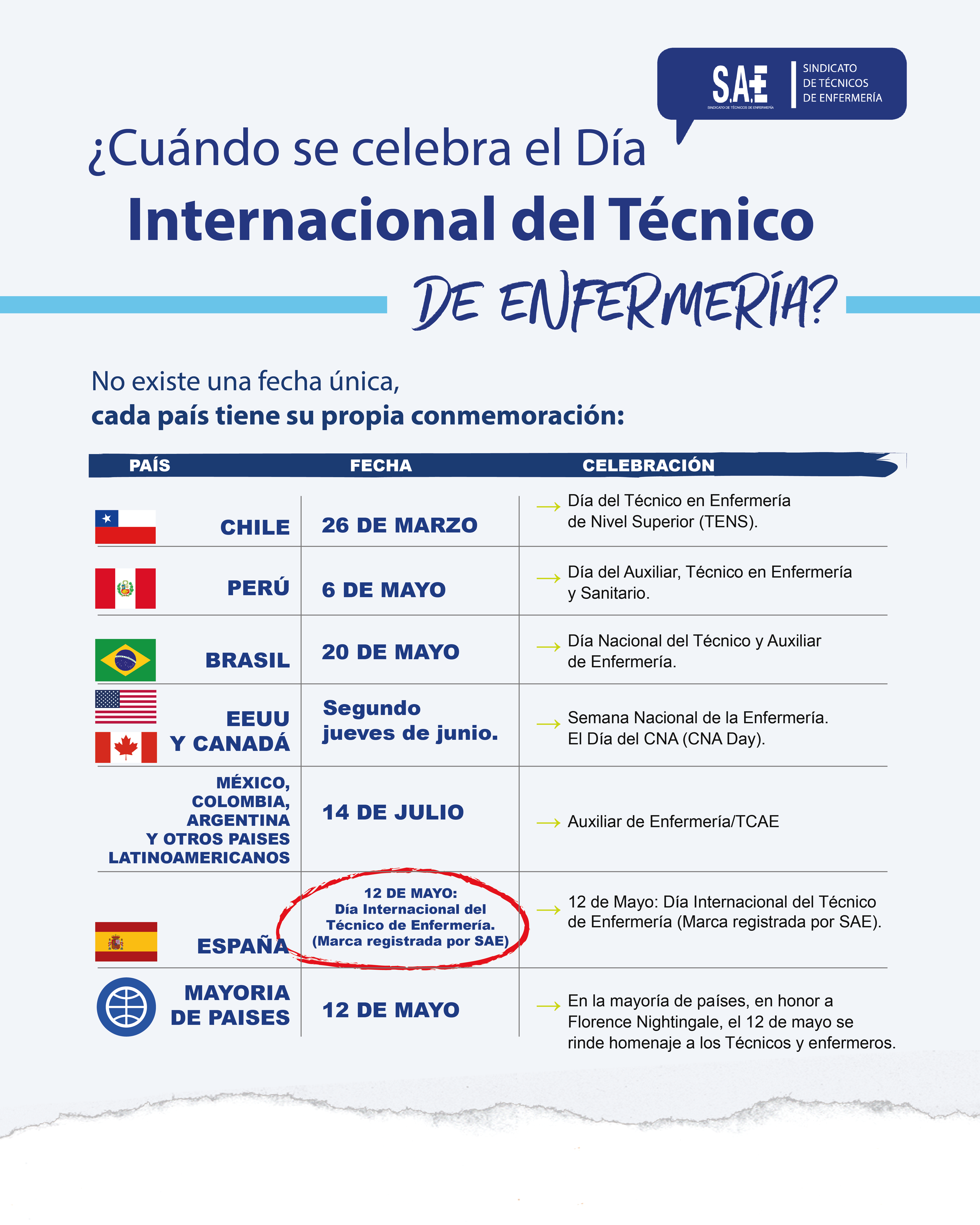 LOS TCE ESPAÑOLES CELEBRAMOS NUESTRA PROFESIÓN EL 12 DE MAYO, DÍA INTERNACIONAL DEL TÉCNICO DE ENFERMERÍA